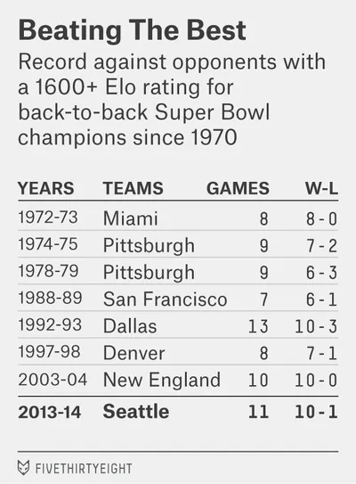 Beating_The_Best__Back-to-Back_Super_Bowl_Champions_vs._1600__Elo_Opponents