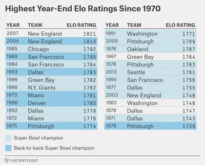 Highest_Year-End_Elo_Ratings_Since_1970