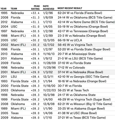 College_Football_Peak_Ratings_by_Year_and_Team
