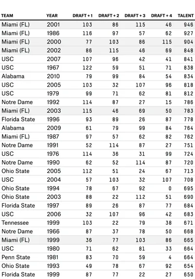 College_Football_Teams_Ranked_by_Talent_Score