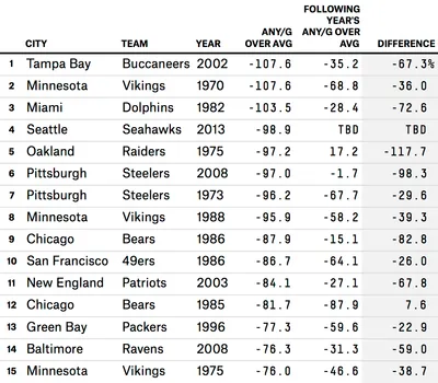 NFL_Teams_With_Worst_ANY_G_Over_Average_and_Following_Year_Comparison