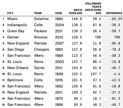 NFL_Teams_Ranked_by_ANY_G_Over_Average_and_Following_Year_Difference