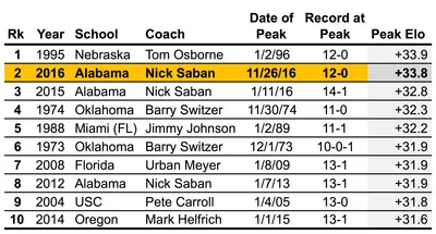 Top_10_College_Football_Teams_by_Peak_Elo_Rating
