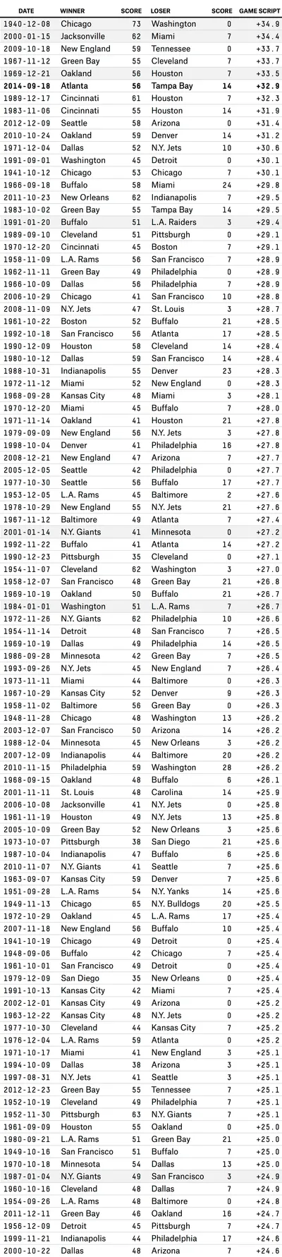 NFL_Games_With_Largest_Score_Differentials__Game_Script_Table_