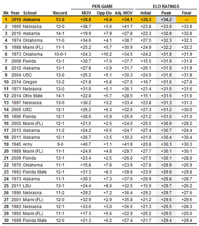 Top_College_Football_Teams_by_ELO_Rating__All-Time_Rankings_