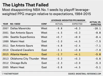 The_Lights_That_Failed__Most_Disappointing_NBA_No._1_Seeds__1984-2015