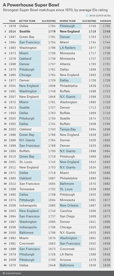 A_Powerhouse_Super_Bowl__Strongest_Super_Bowl_Matchups_Since_1970_by_Average_Elo_Rating
