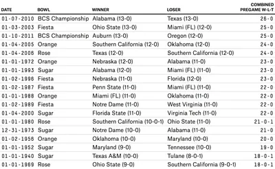 College_Football_Bowl_Games_With_Highest_Combined_Pregame_W-L-T_Records